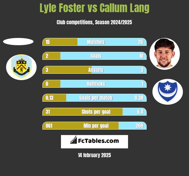 Lyle Foster vs Callum Lang h2h player stats