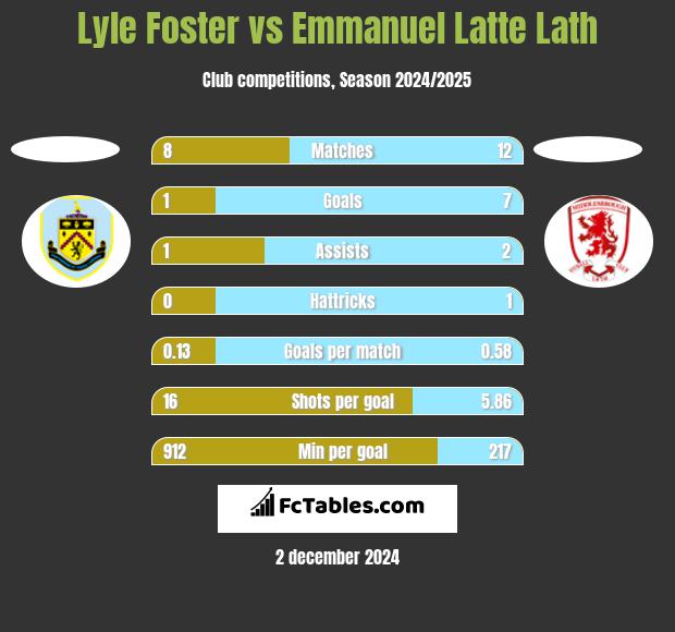 Lyle Foster vs Emmanuel Latte Lath h2h player stats