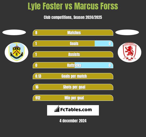 Lyle Foster vs Marcus Forss h2h player stats