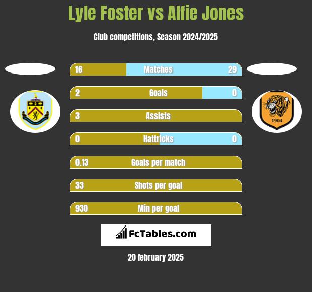 Lyle Foster vs Alfie Jones h2h player stats