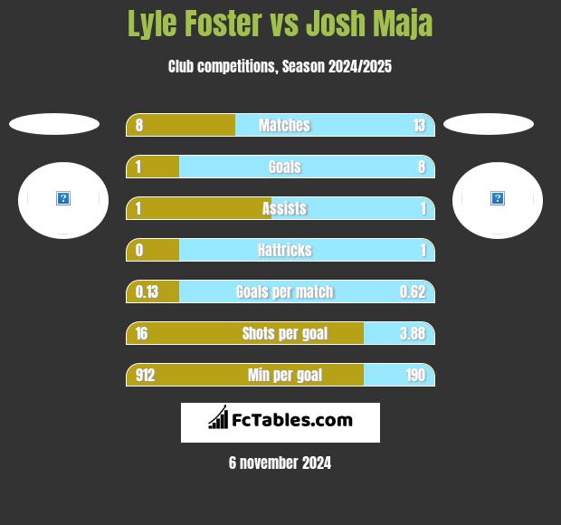 Lyle Foster vs Josh Maja h2h player stats