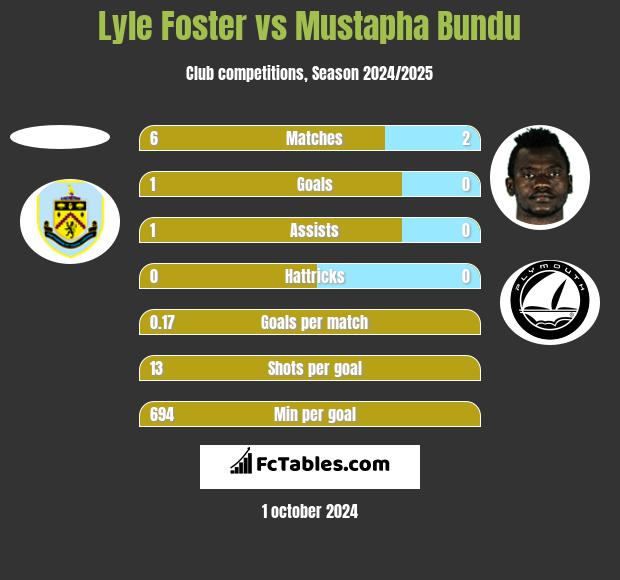 Lyle Foster vs Mustapha Bundu h2h player stats