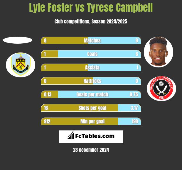 Lyle Foster vs Tyrese Campbell h2h player stats