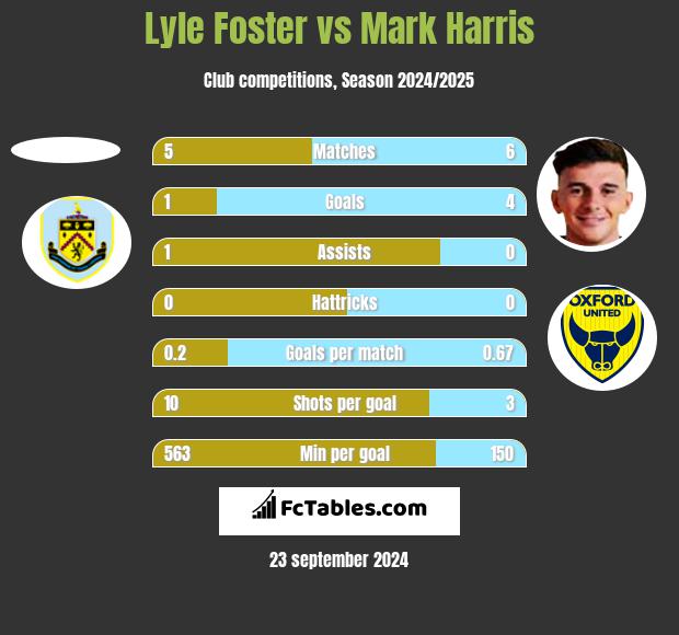 Lyle Foster vs Mark Harris h2h player stats