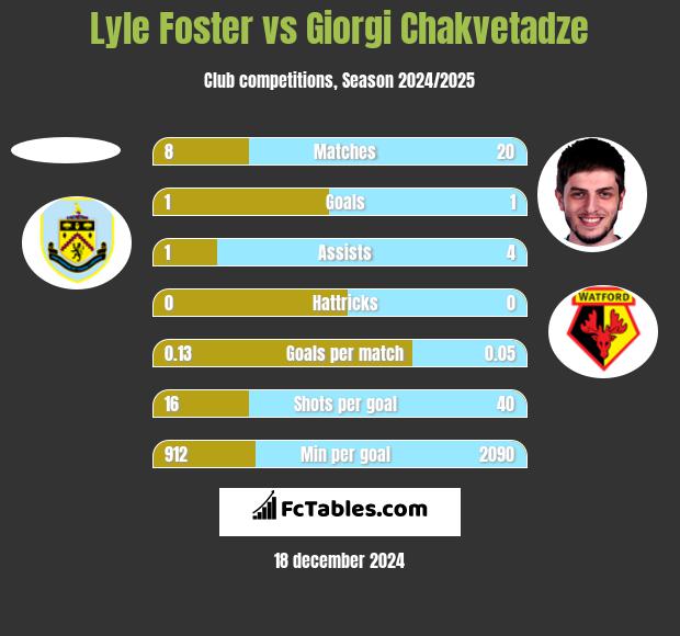 Lyle Foster vs Giorgi Chakvetadze h2h player stats