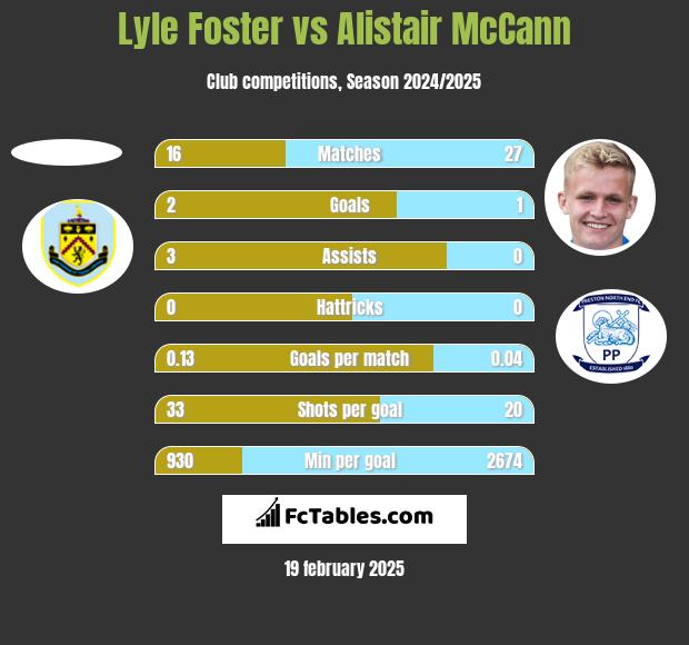 Lyle Foster vs Alistair McCann h2h player stats