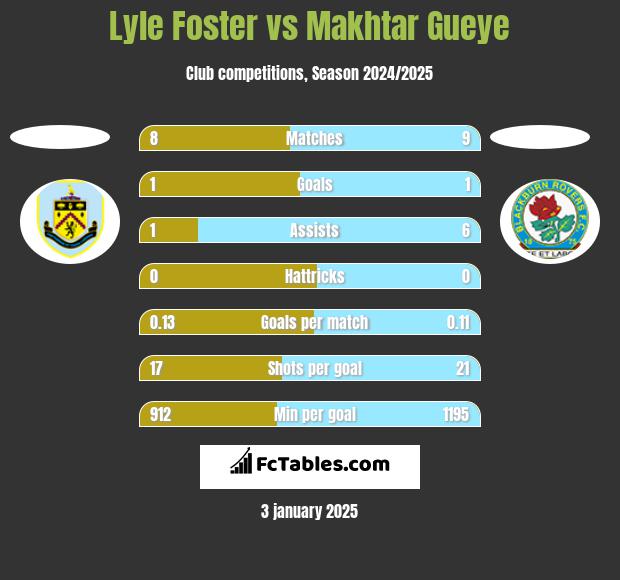 Lyle Foster vs Makhtar Gueye h2h player stats