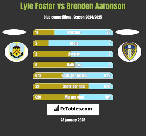 Lyle Foster vs Brenden Aaronson h2h player stats