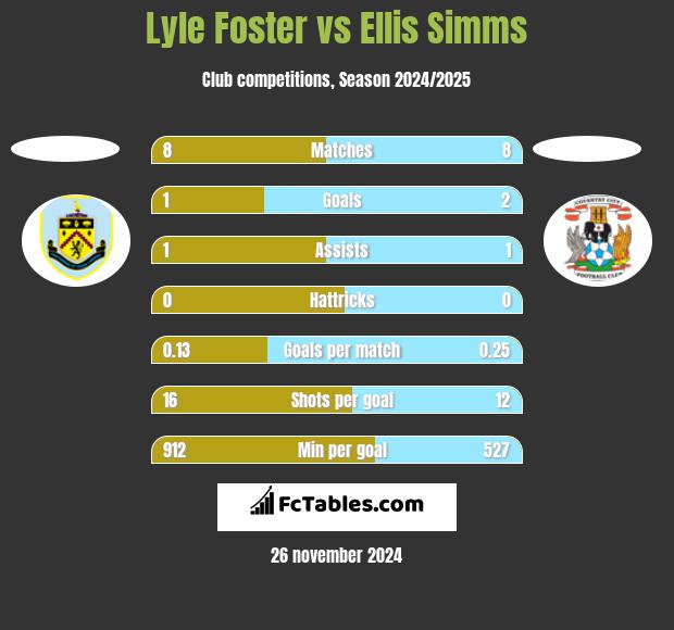 Lyle Foster vs Ellis Simms h2h player stats