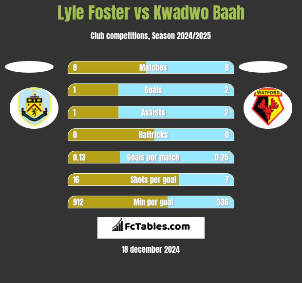 Lyle Foster vs Kwadwo Baah h2h player stats