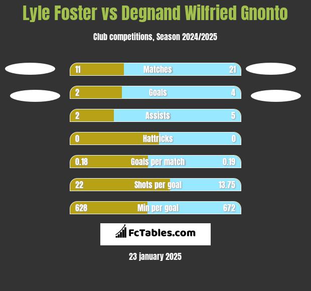 Lyle Foster vs Degnand Wilfried Gnonto h2h player stats