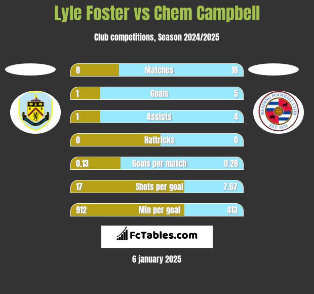 Lyle Foster vs Chem Campbell h2h player stats