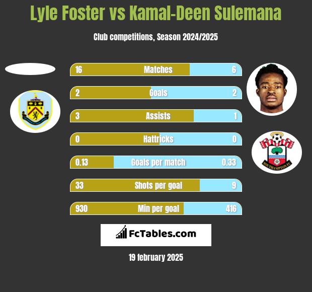 Lyle Foster vs Kamal-Deen Sulemana h2h player stats