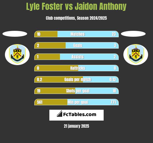 Lyle Foster vs Jaidon Anthony h2h player stats