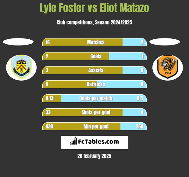 Lyle Foster vs Eliot Matazo h2h player stats