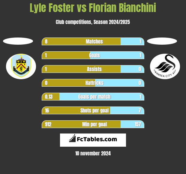 Lyle Foster vs Florian Bianchini h2h player stats