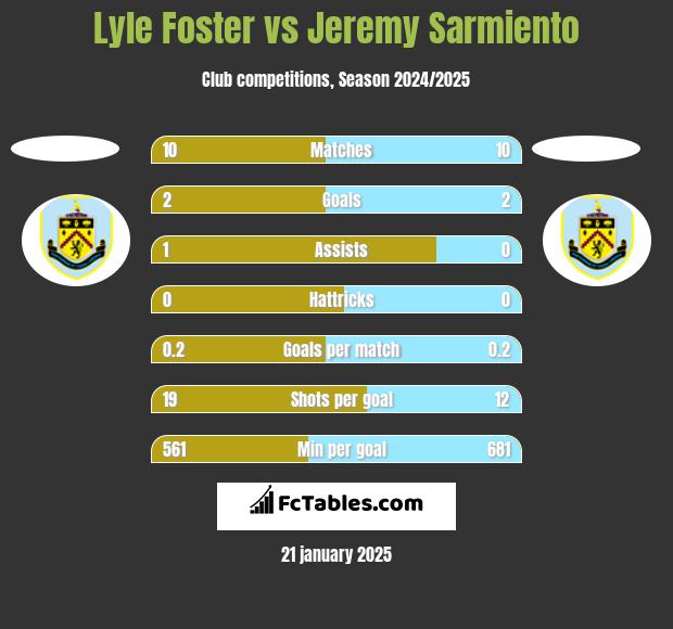 Lyle Foster vs Jeremy Sarmiento h2h player stats