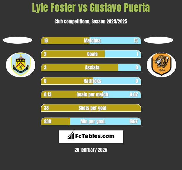 Lyle Foster vs Gustavo Puerta h2h player stats