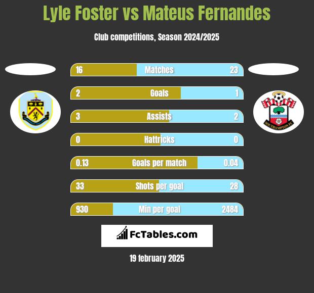 Lyle Foster vs Mateus Fernandes h2h player stats