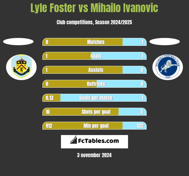 Lyle Foster vs Mihailo Ivanovic h2h player stats