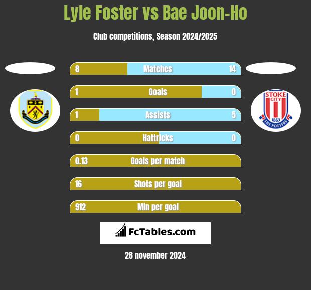 Lyle Foster vs Bae Joon-Ho h2h player stats