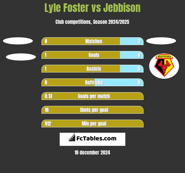 Lyle Foster vs Jebbison h2h player stats