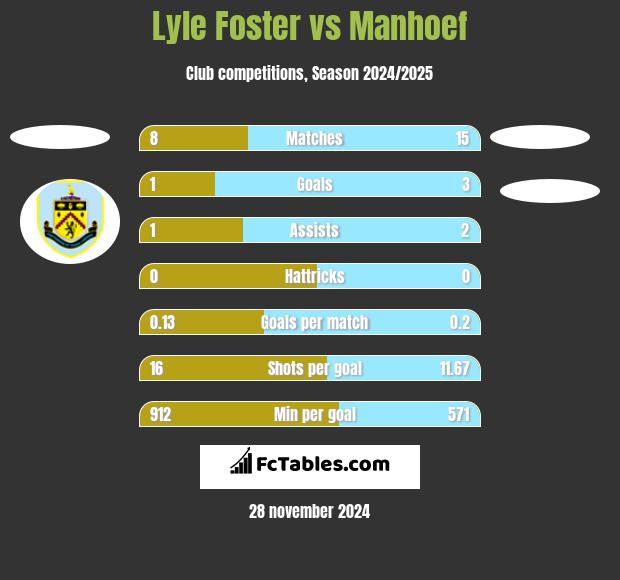 Lyle Foster vs Manhoef h2h player stats