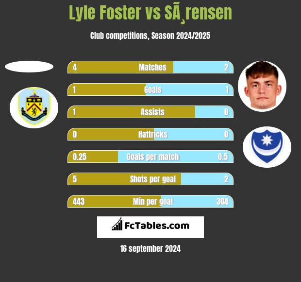 Lyle Foster vs SÃ¸rensen h2h player stats