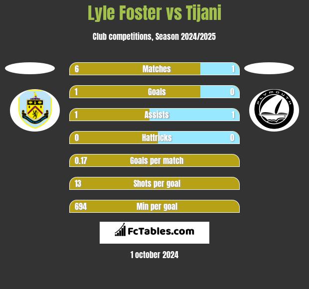 Lyle Foster vs Tijani h2h player stats