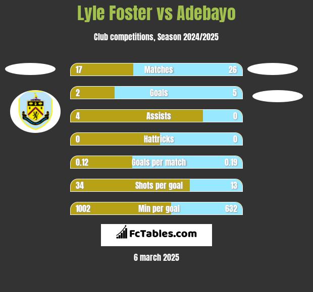 Lyle Foster vs Adebayo h2h player stats