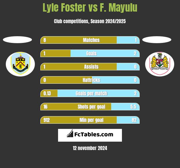 Lyle Foster vs F. Mayulu h2h player stats