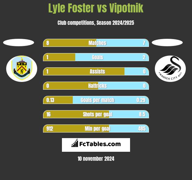 Lyle Foster vs Vipotnik h2h player stats