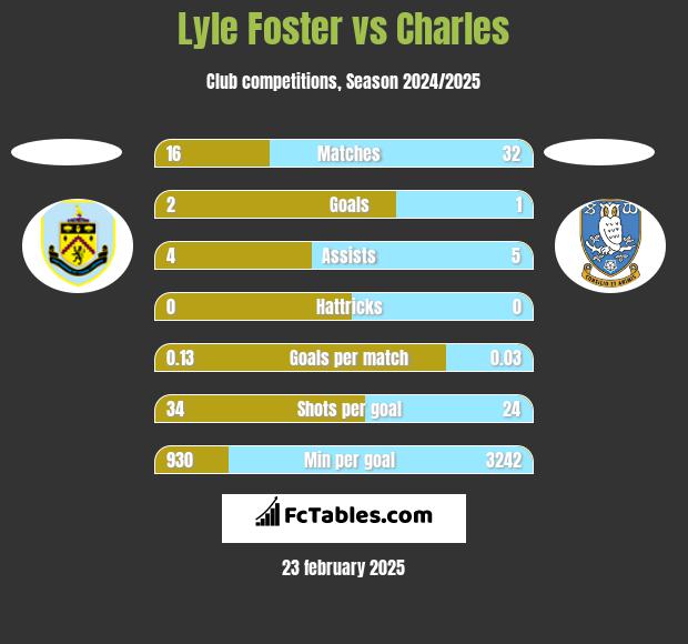 Lyle Foster vs Charles h2h player stats