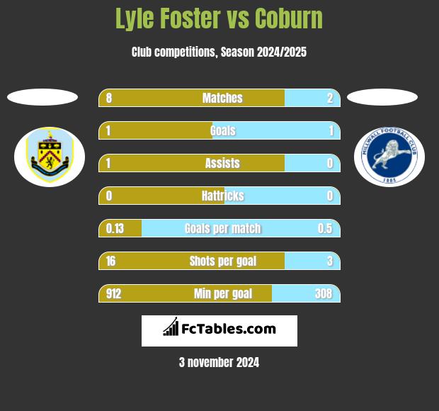 Lyle Foster vs Coburn h2h player stats