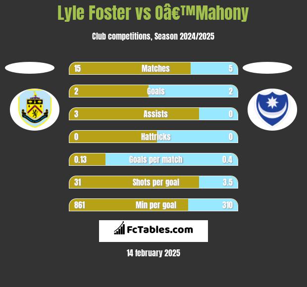 Lyle Foster vs Oâ€™Mahony h2h player stats