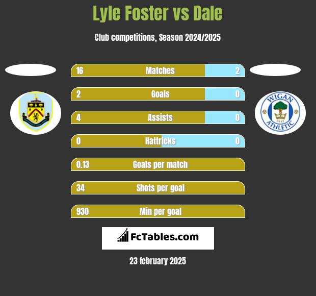 Lyle Foster vs Dale h2h player stats