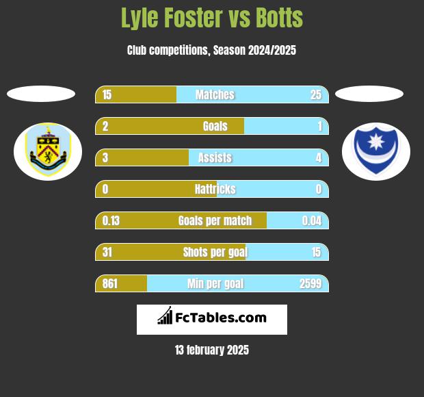 Lyle Foster vs Botts h2h player stats