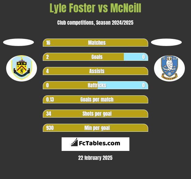 Lyle Foster vs McNeill h2h player stats