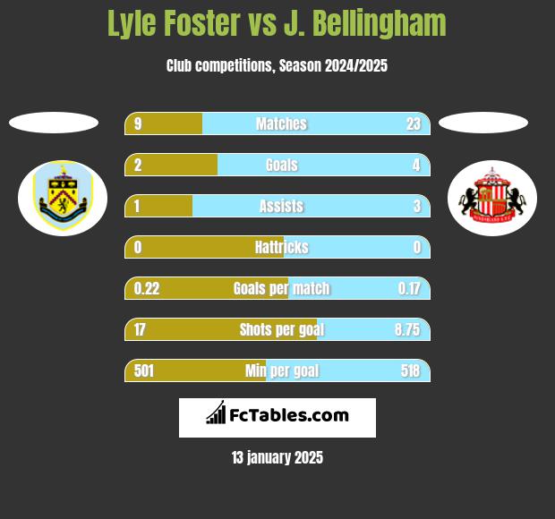 Lyle Foster vs J. Bellingham h2h player stats