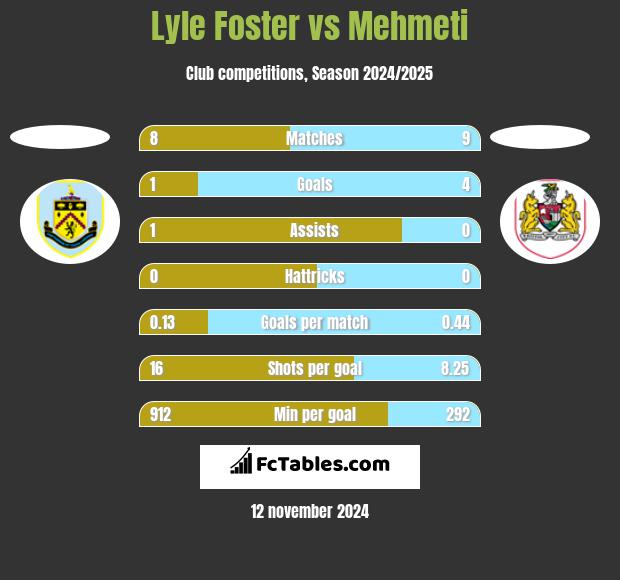 Lyle Foster vs Mehmeti h2h player stats