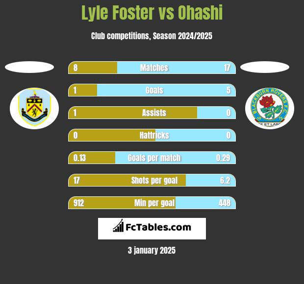 Lyle Foster vs Ohashi h2h player stats