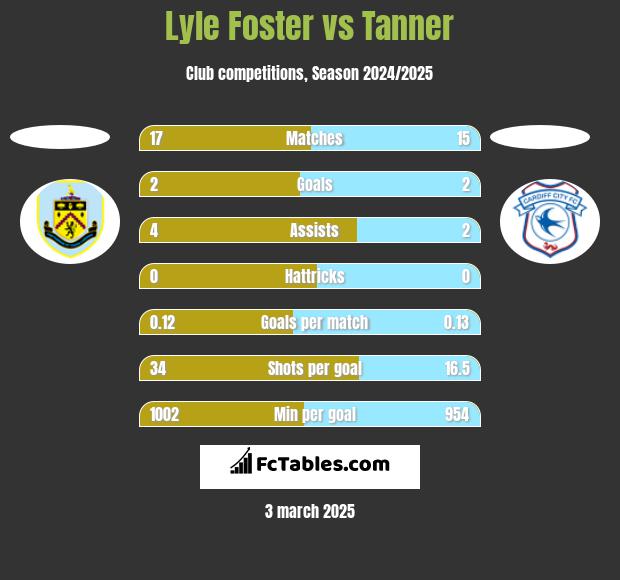 Lyle Foster vs Tanner h2h player stats