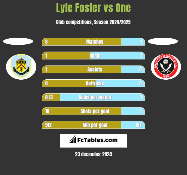 Lyle Foster vs One h2h player stats