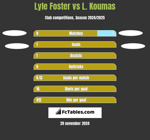 Lyle Foster vs L. Koumas h2h player stats