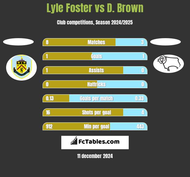 Lyle Foster vs D. Brown h2h player stats