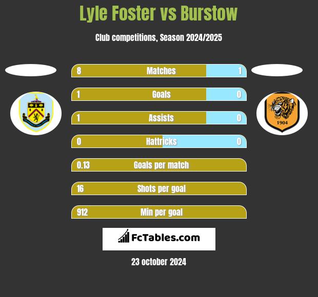 Lyle Foster vs Burstow h2h player stats