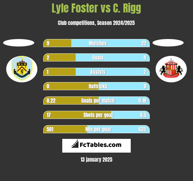 Lyle Foster vs C. Rigg h2h player stats