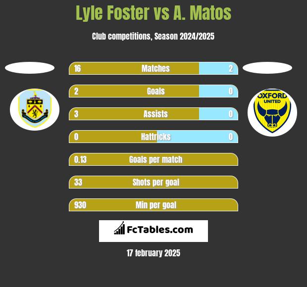 Lyle Foster vs A. Matos h2h player stats