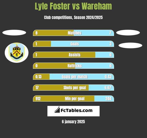 Lyle Foster vs Wareham h2h player stats