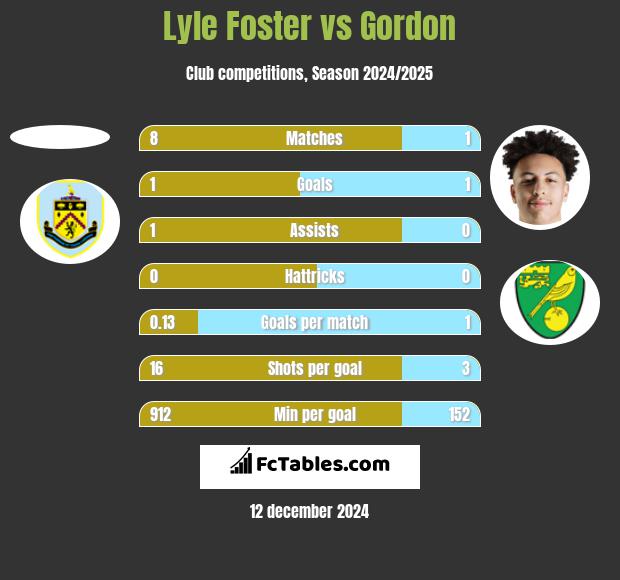 Lyle Foster vs Gordon h2h player stats